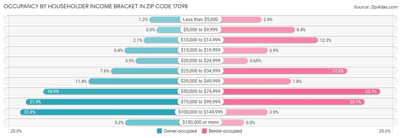 Occupancy by Householder Income Bracket in Zip Code 17098