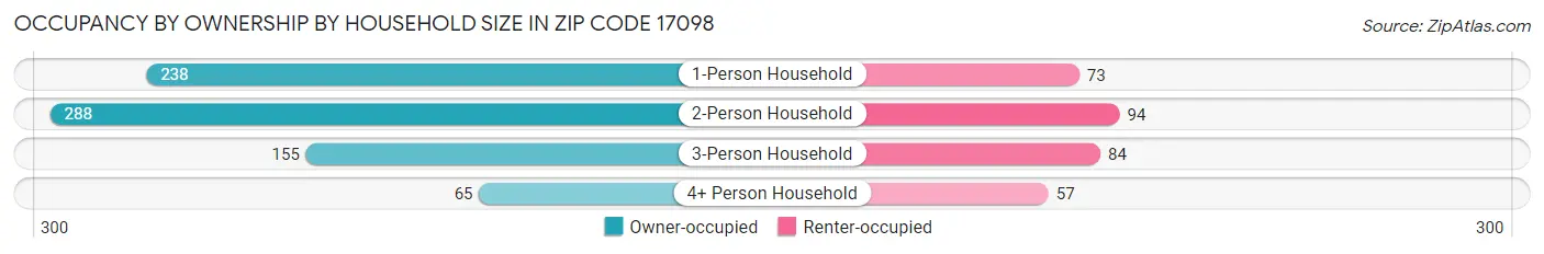 Occupancy by Ownership by Household Size in Zip Code 17098