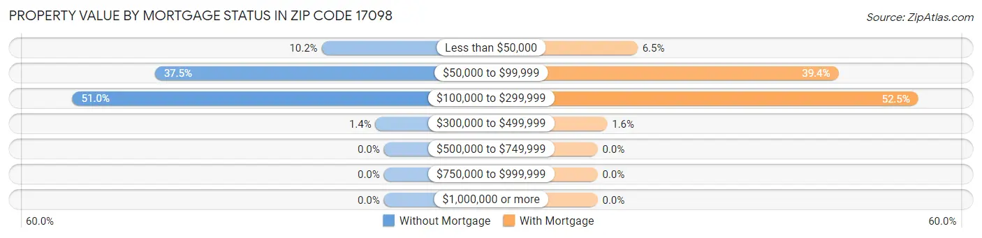 Property Value by Mortgage Status in Zip Code 17098