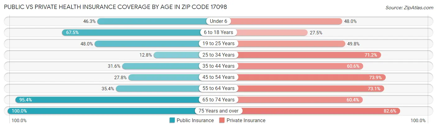 Public vs Private Health Insurance Coverage by Age in Zip Code 17098