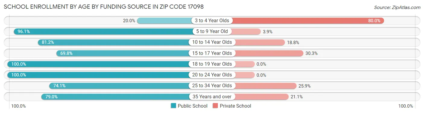 School Enrollment by Age by Funding Source in Zip Code 17098
