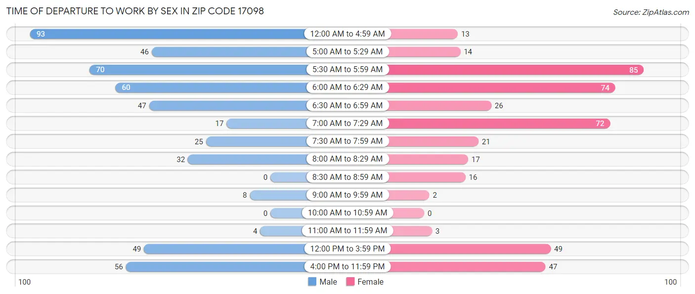 Time of Departure to Work by Sex in Zip Code 17098