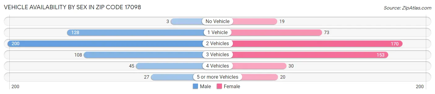 Vehicle Availability by Sex in Zip Code 17098