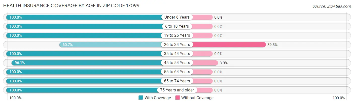 Health Insurance Coverage by Age in Zip Code 17099