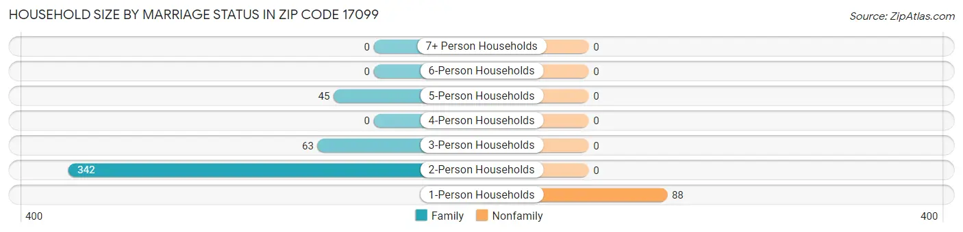 Household Size by Marriage Status in Zip Code 17099