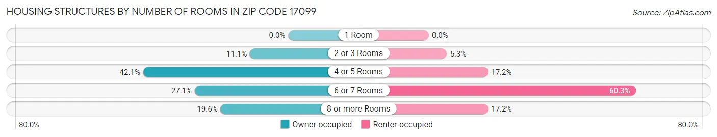 Housing Structures by Number of Rooms in Zip Code 17099