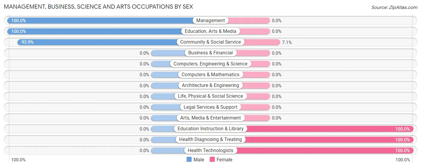 Management, Business, Science and Arts Occupations by Sex in Zip Code 17099