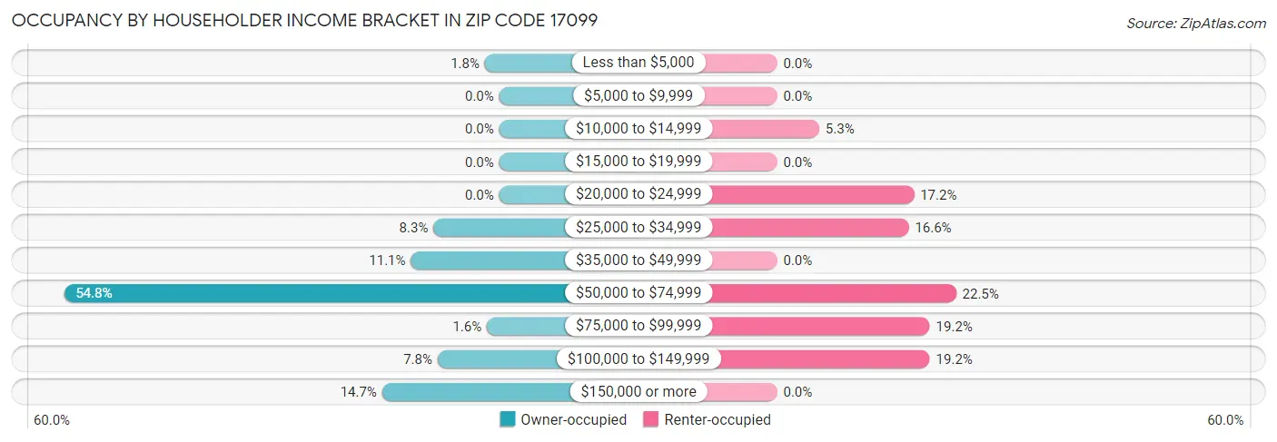 Occupancy by Householder Income Bracket in Zip Code 17099