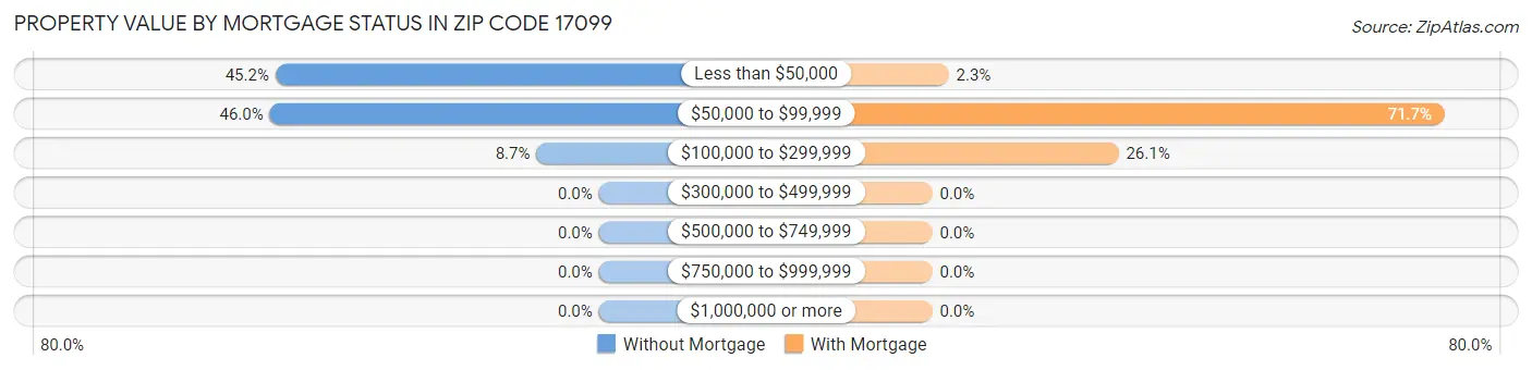 Property Value by Mortgage Status in Zip Code 17099