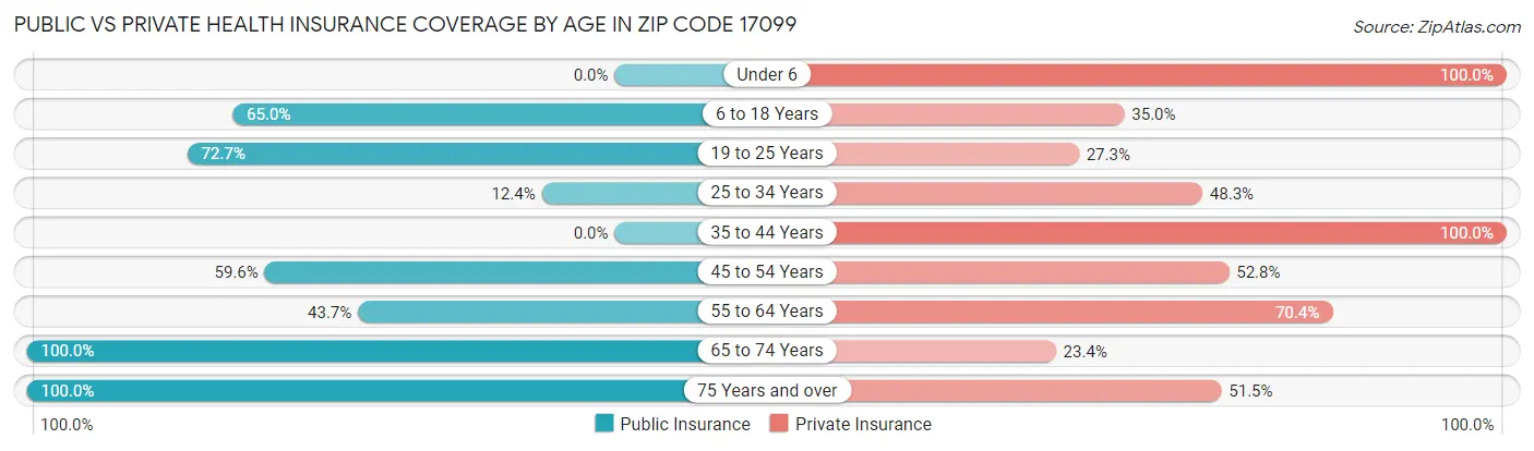 Public vs Private Health Insurance Coverage by Age in Zip Code 17099
