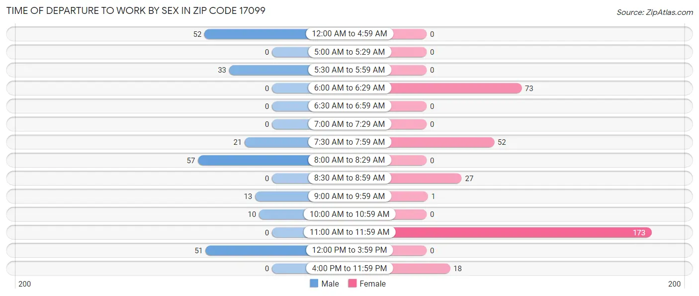 Time of Departure to Work by Sex in Zip Code 17099