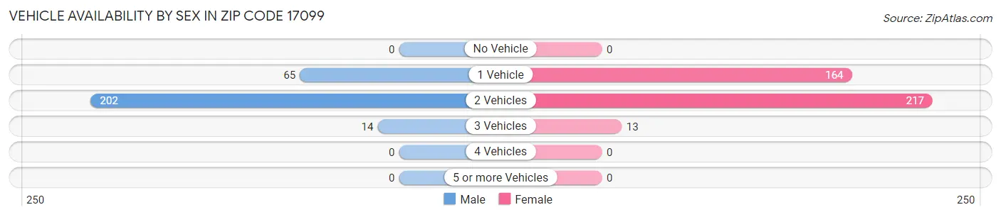 Vehicle Availability by Sex in Zip Code 17099