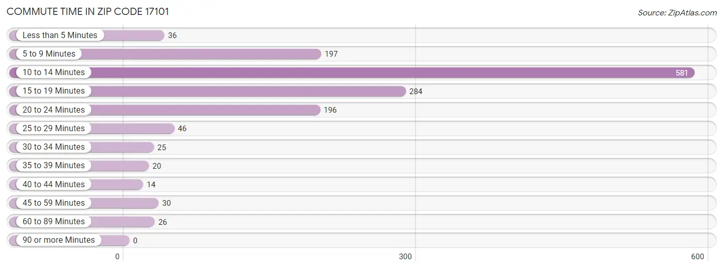 Commute Time in Zip Code 17101