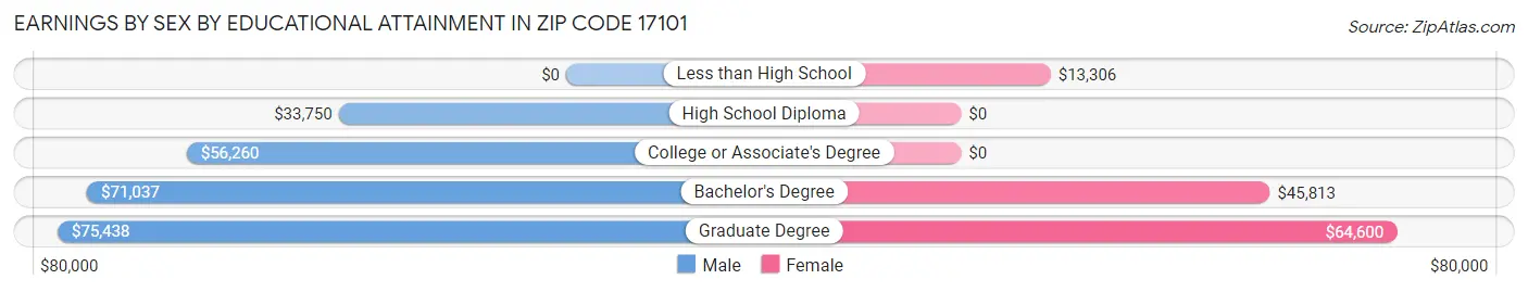 Earnings by Sex by Educational Attainment in Zip Code 17101