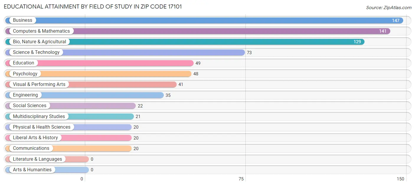 Educational Attainment by Field of Study in Zip Code 17101