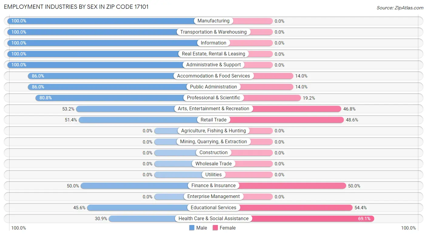 Employment Industries by Sex in Zip Code 17101