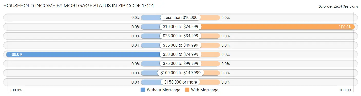 Household Income by Mortgage Status in Zip Code 17101