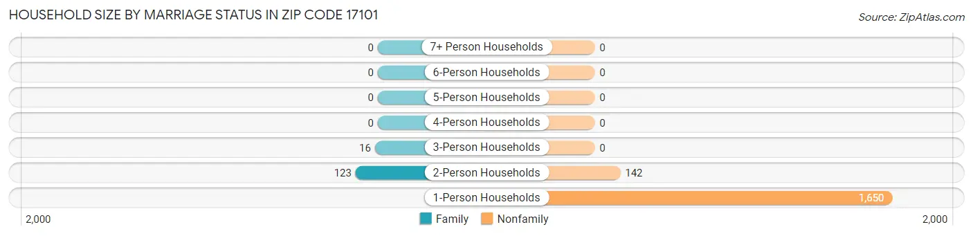 Household Size by Marriage Status in Zip Code 17101