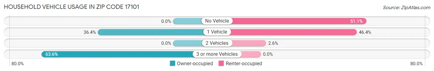 Household Vehicle Usage in Zip Code 17101