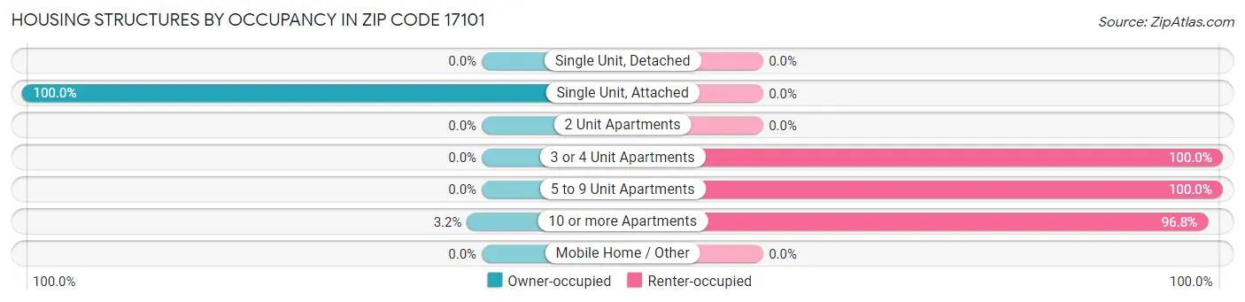 Housing Structures by Occupancy in Zip Code 17101