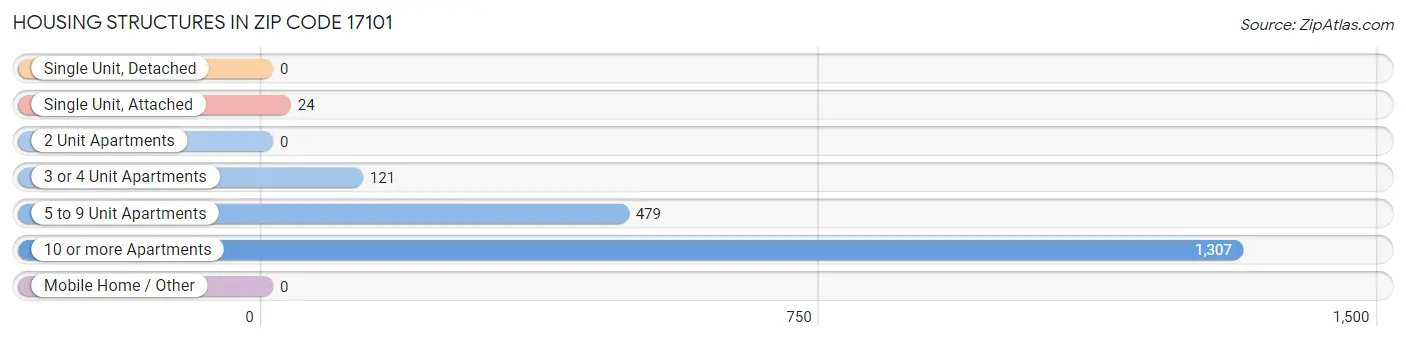 Housing Structures in Zip Code 17101