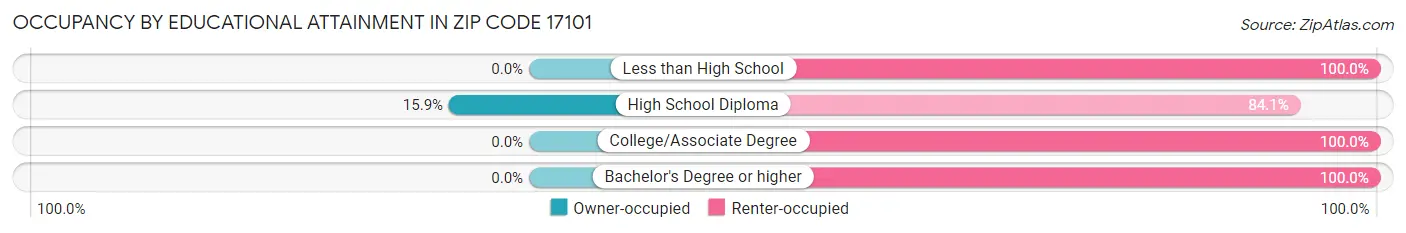 Occupancy by Educational Attainment in Zip Code 17101