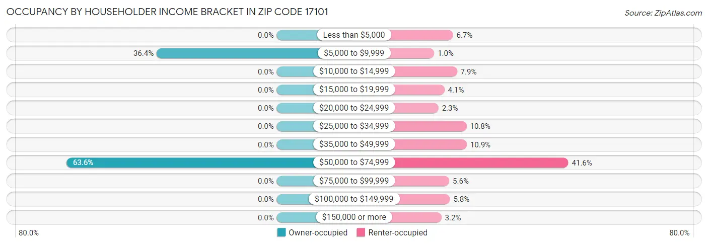 Occupancy by Householder Income Bracket in Zip Code 17101
