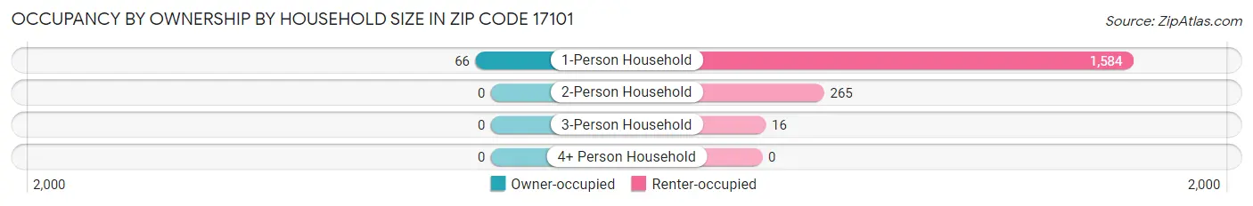 Occupancy by Ownership by Household Size in Zip Code 17101