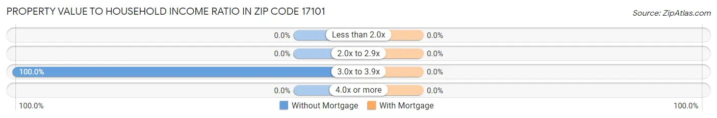 Property Value to Household Income Ratio in Zip Code 17101