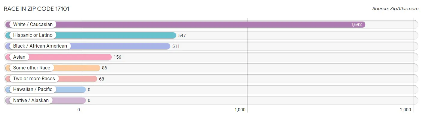 Race in Zip Code 17101