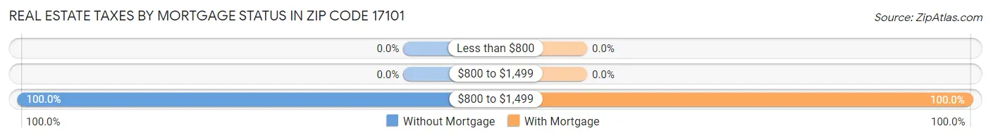 Real Estate Taxes by Mortgage Status in Zip Code 17101