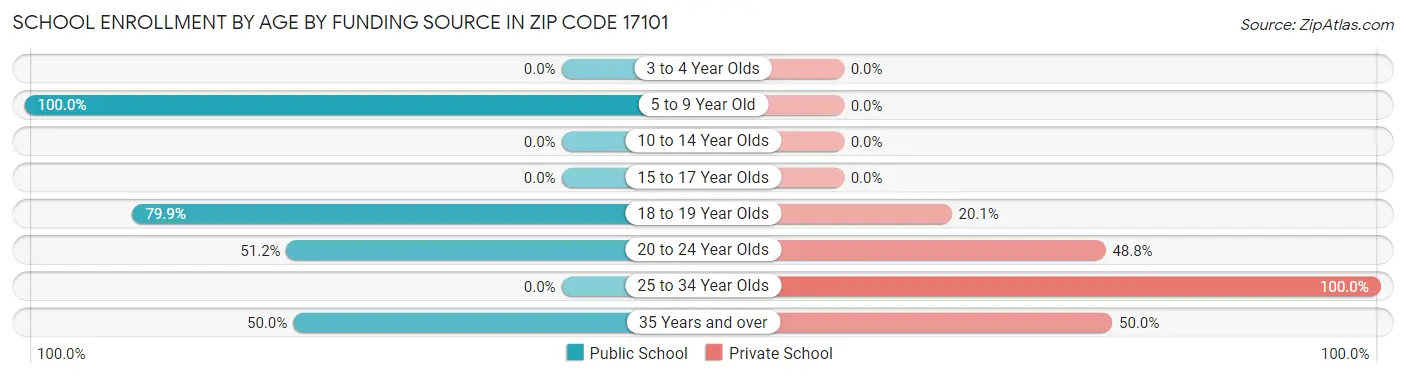 School Enrollment by Age by Funding Source in Zip Code 17101