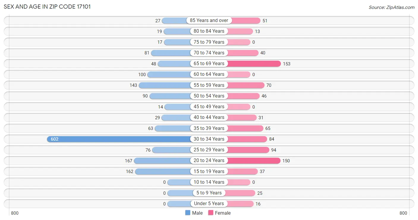 Sex and Age in Zip Code 17101