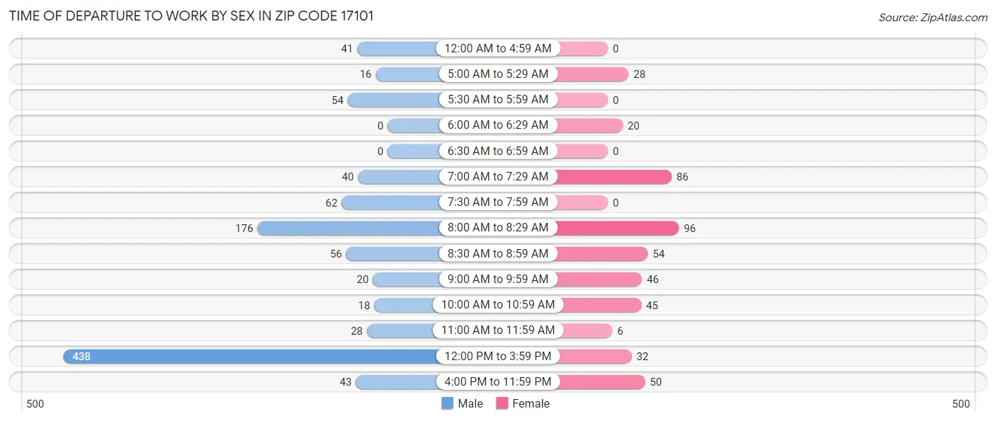 Time of Departure to Work by Sex in Zip Code 17101