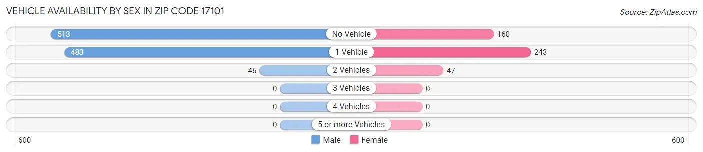 Vehicle Availability by Sex in Zip Code 17101
