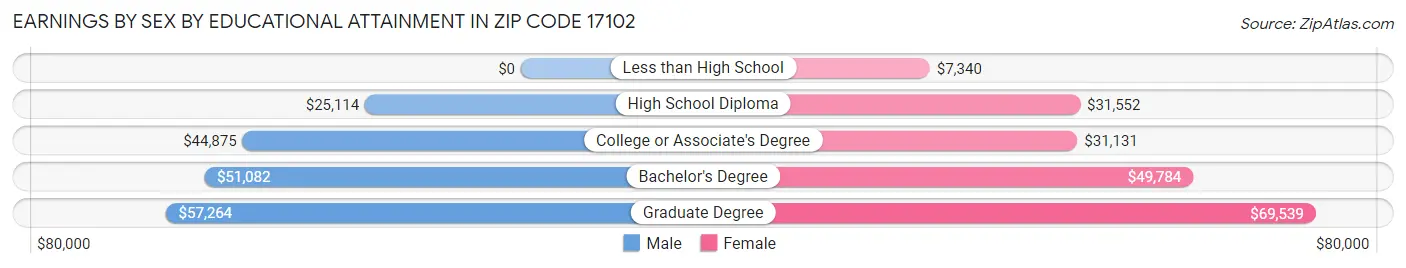 Earnings by Sex by Educational Attainment in Zip Code 17102