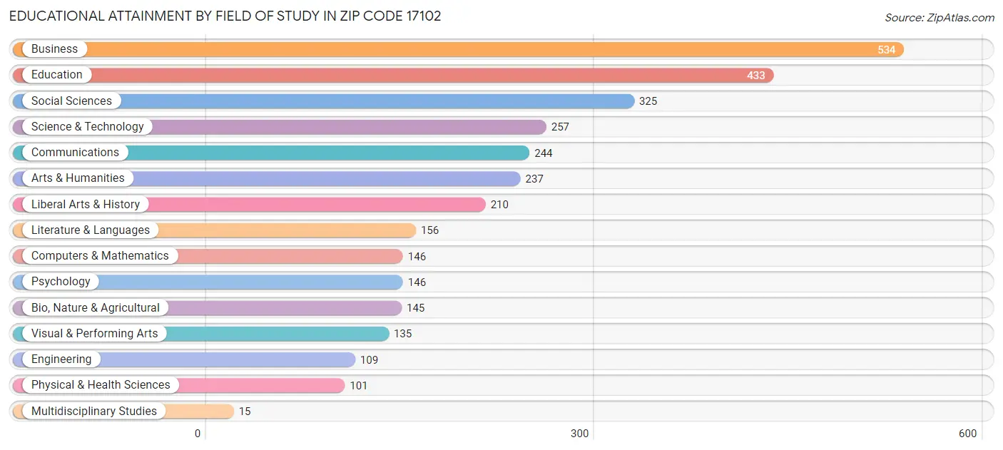Educational Attainment by Field of Study in Zip Code 17102