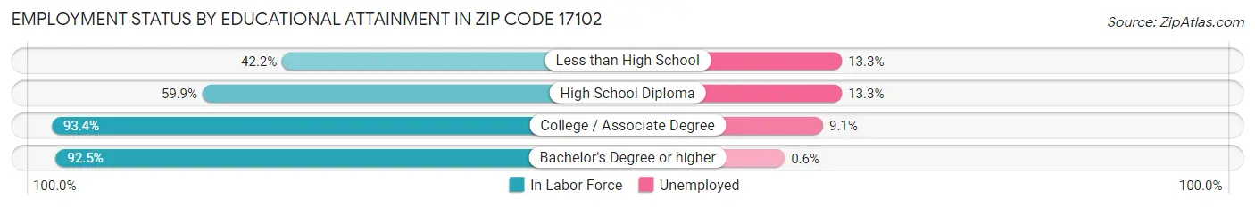 Employment Status by Educational Attainment in Zip Code 17102