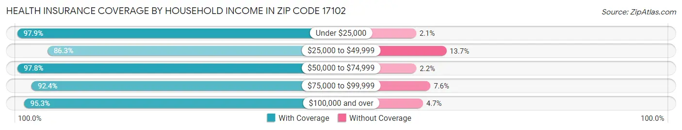 Health Insurance Coverage by Household Income in Zip Code 17102