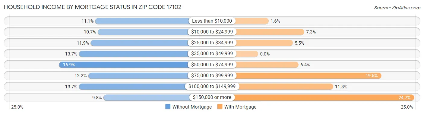 Household Income by Mortgage Status in Zip Code 17102