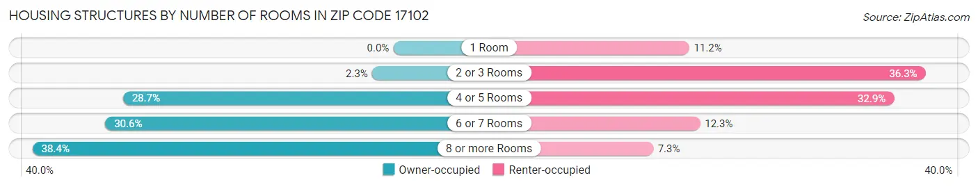 Housing Structures by Number of Rooms in Zip Code 17102