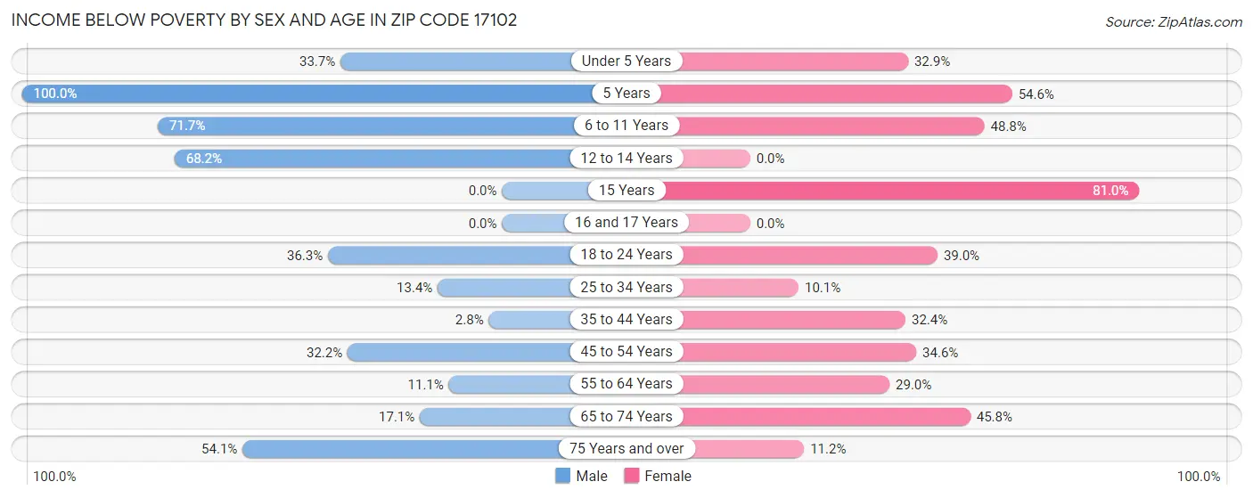 Income Below Poverty by Sex and Age in Zip Code 17102