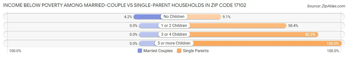 Income Below Poverty Among Married-Couple vs Single-Parent Households in Zip Code 17102