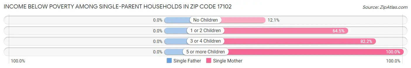 Income Below Poverty Among Single-Parent Households in Zip Code 17102