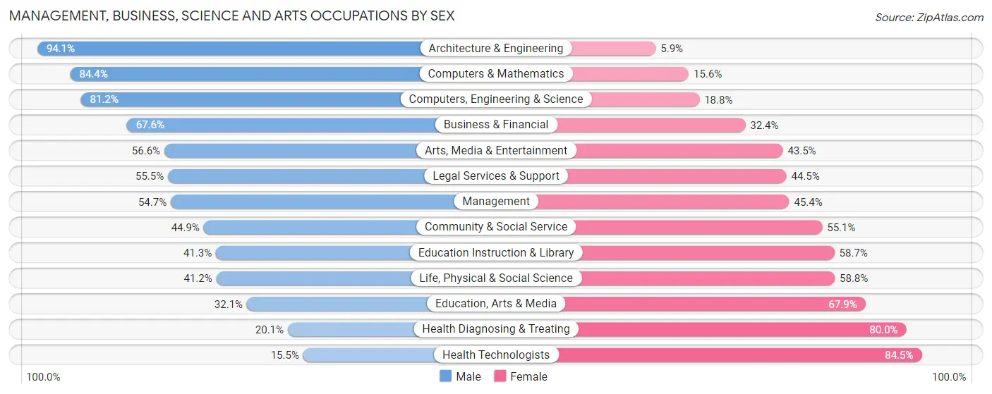 Management, Business, Science and Arts Occupations by Sex in Zip Code 17102