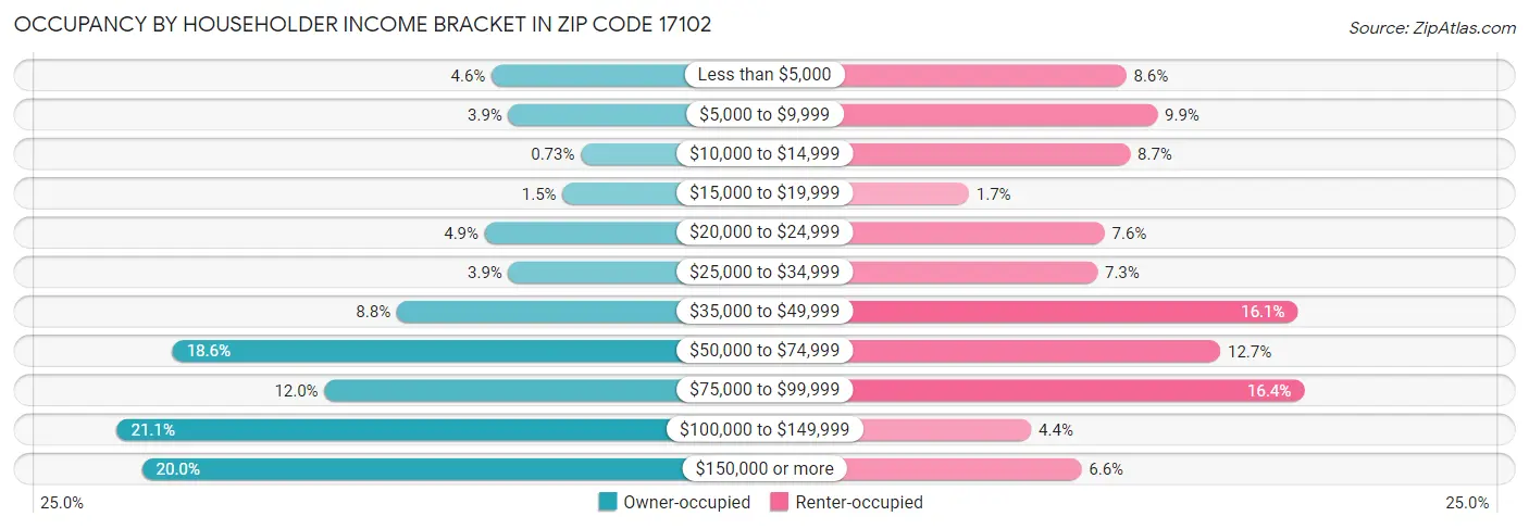 Occupancy by Householder Income Bracket in Zip Code 17102