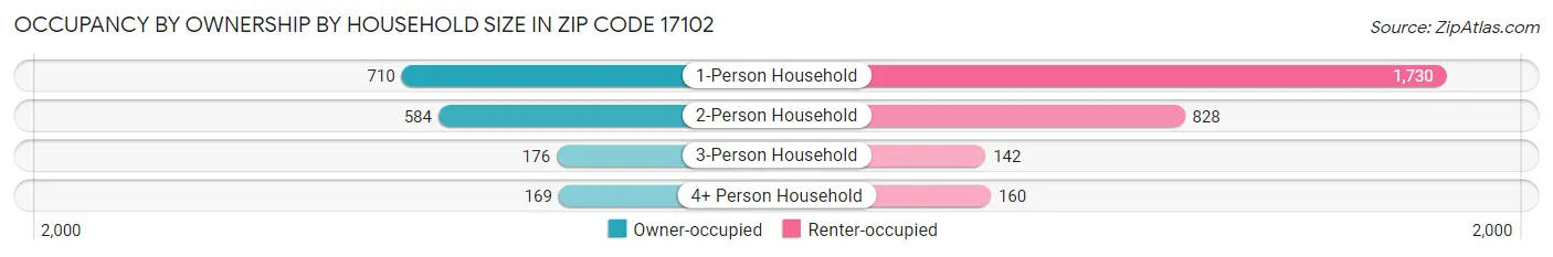 Occupancy by Ownership by Household Size in Zip Code 17102