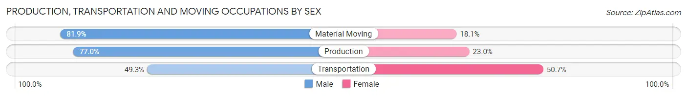 Production, Transportation and Moving Occupations by Sex in Zip Code 17102