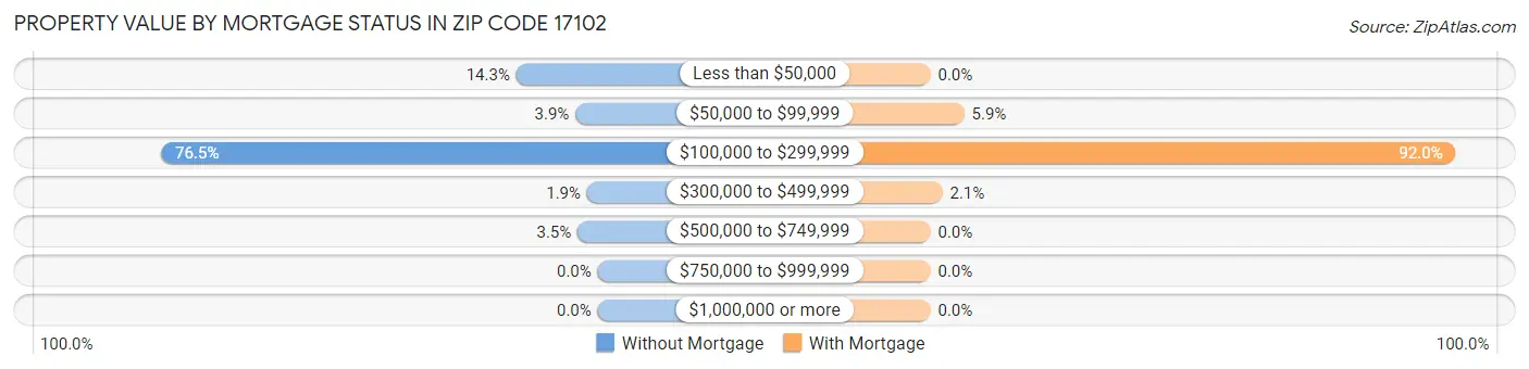 Property Value by Mortgage Status in Zip Code 17102