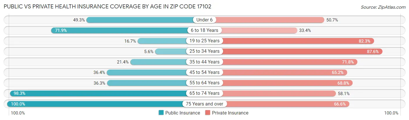 Public vs Private Health Insurance Coverage by Age in Zip Code 17102